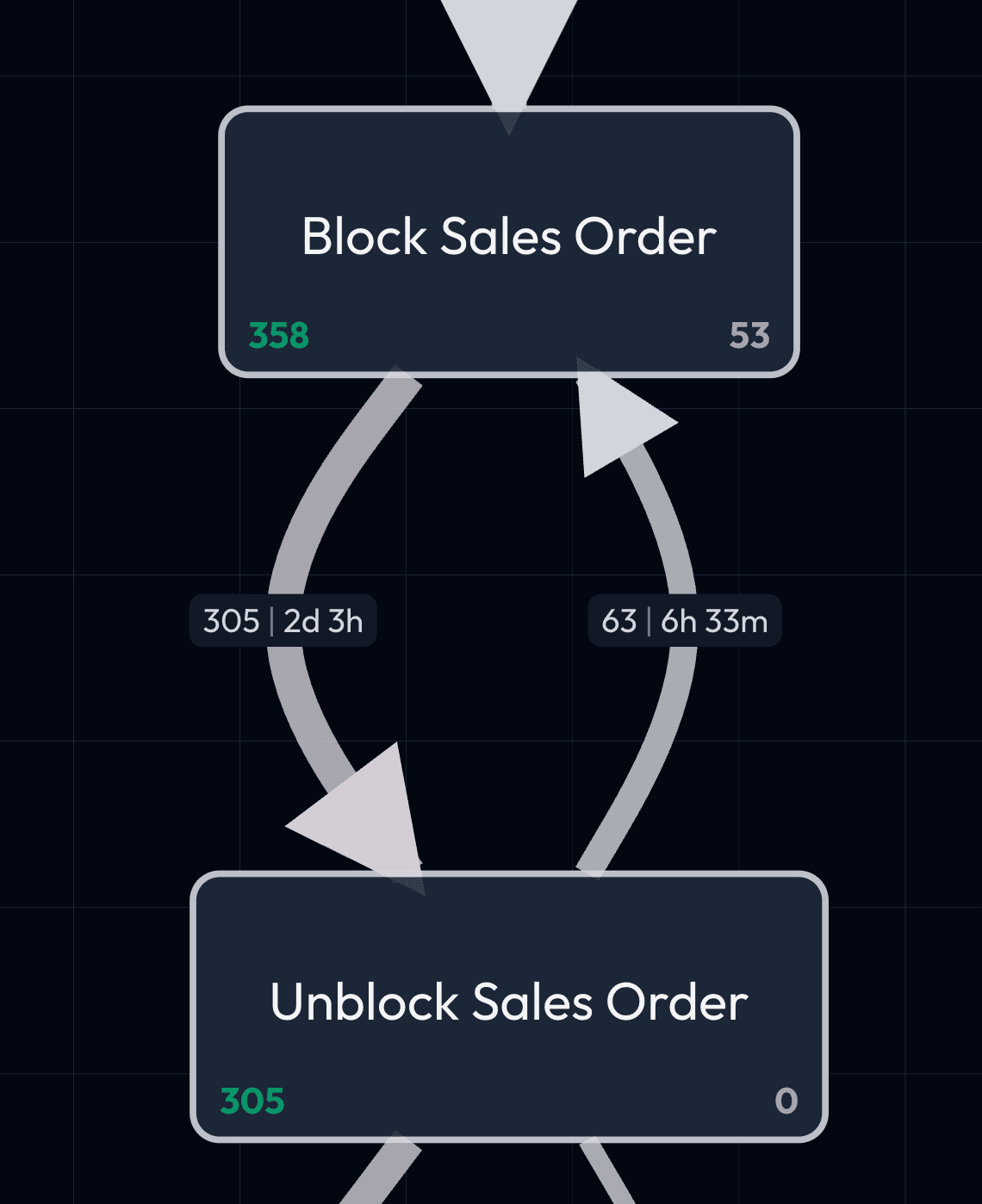 Map Nodes Count Every Visit