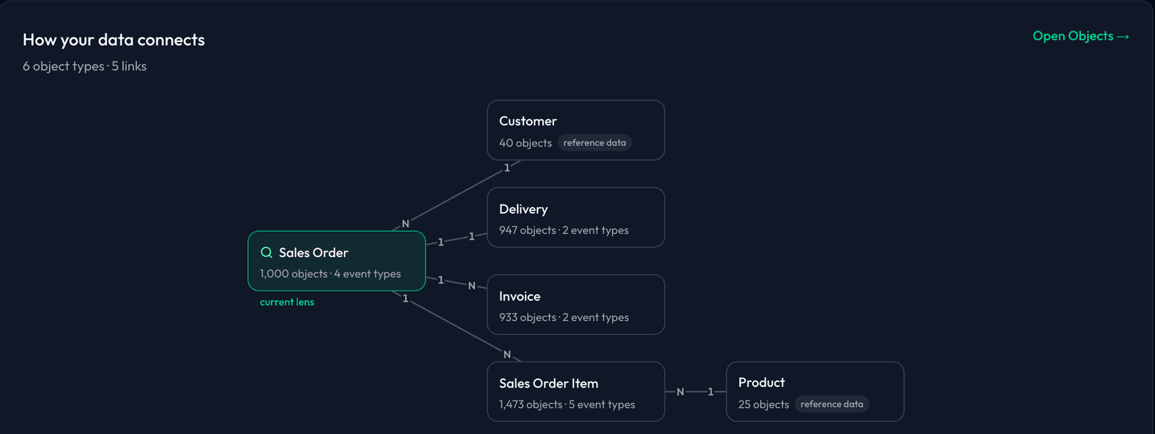 See How Your Data Connects