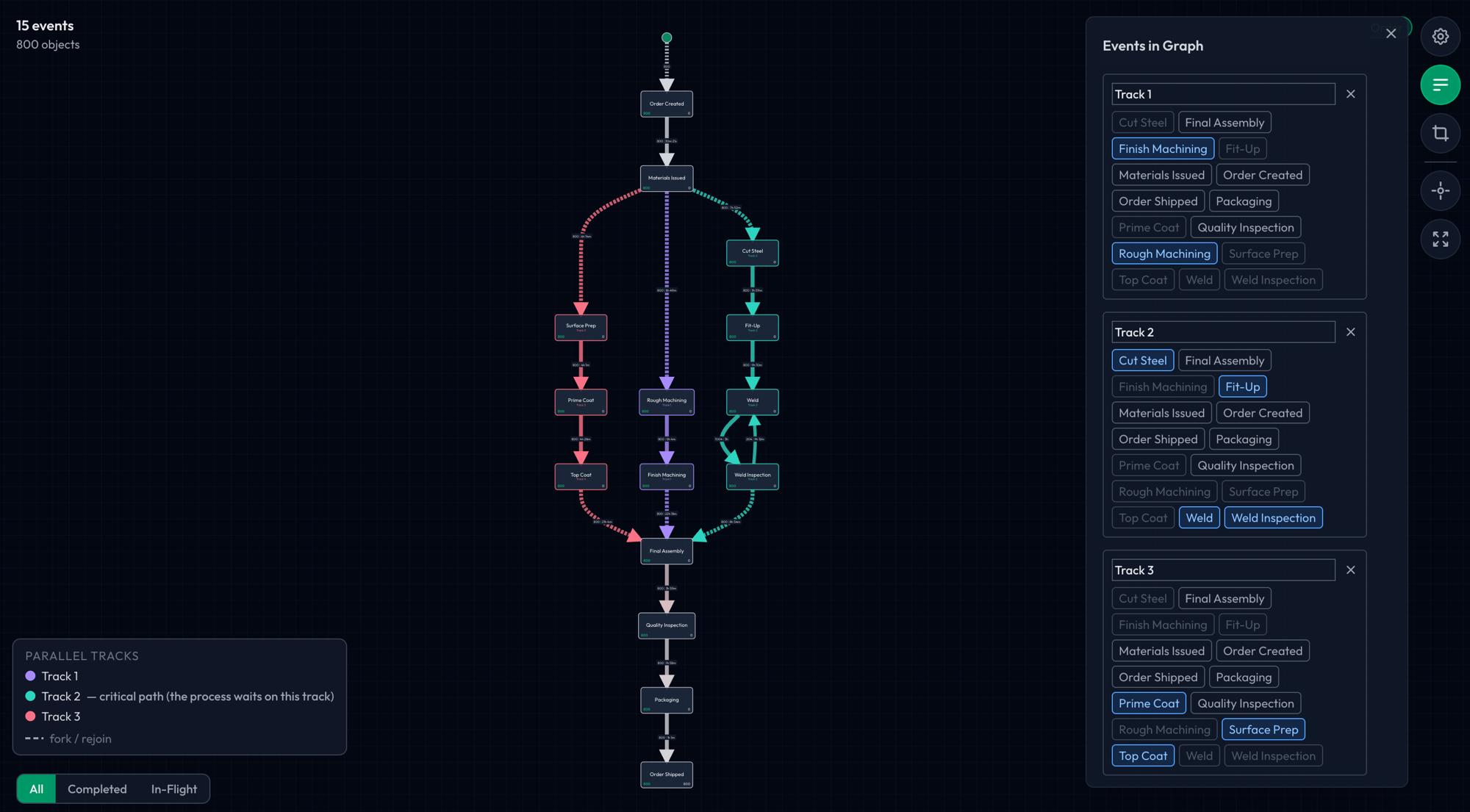 The Events in Graph panel open with three parallel tracks declared, and the map drawing them as coloured lanes between Materials Issued and Final Assembly