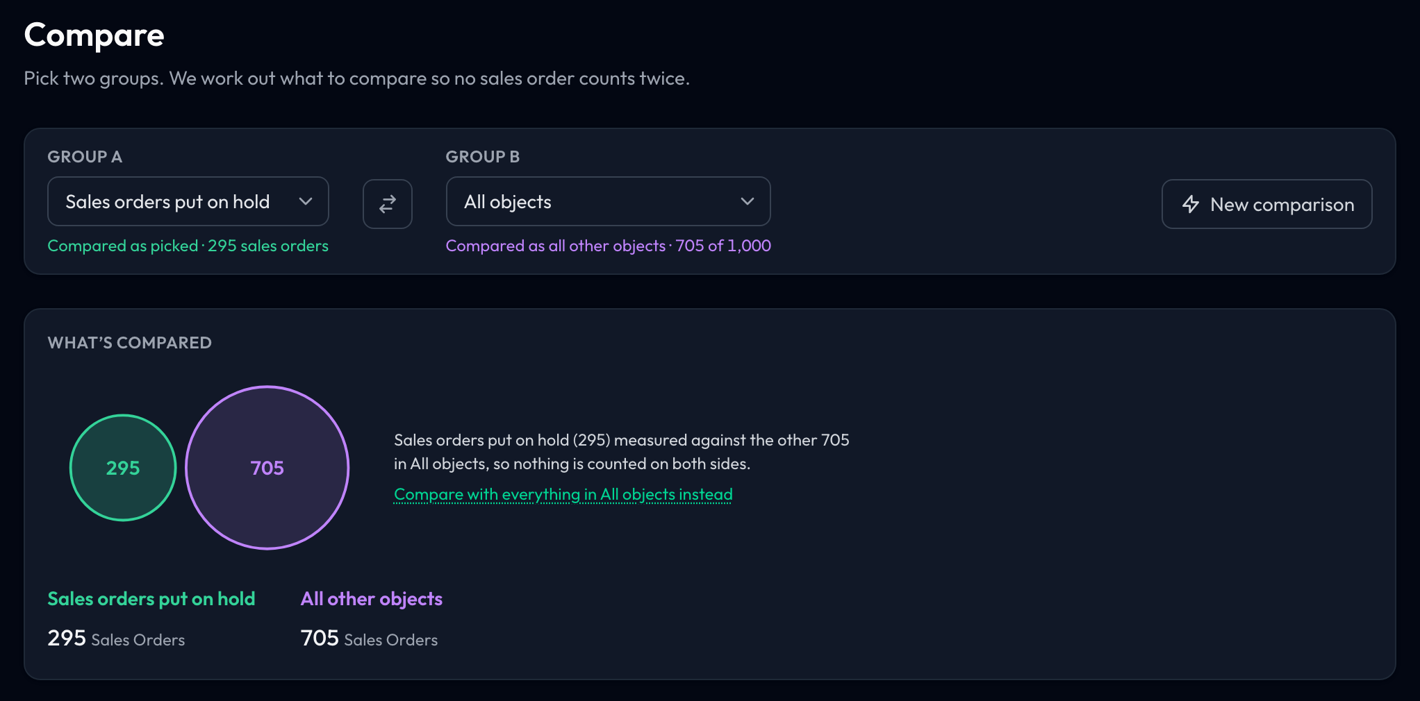 The top of the Compare page: Group A set to the saved filter Sales orders put on hold (295) and Group B set to All objects, a New comparison button, and the What's compared diagram showing 295 against the other 705