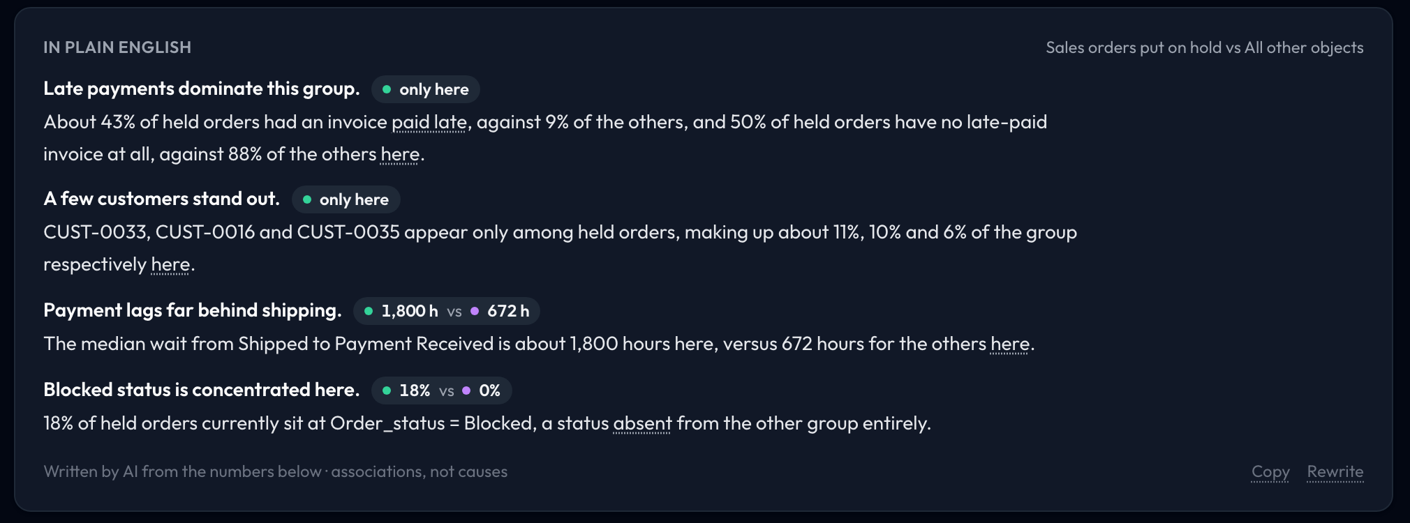 The In plain English card: four findings about orders put on hold, each with a bold headline, a value chip and underlined links, and Copy and Rewrite at the bottom