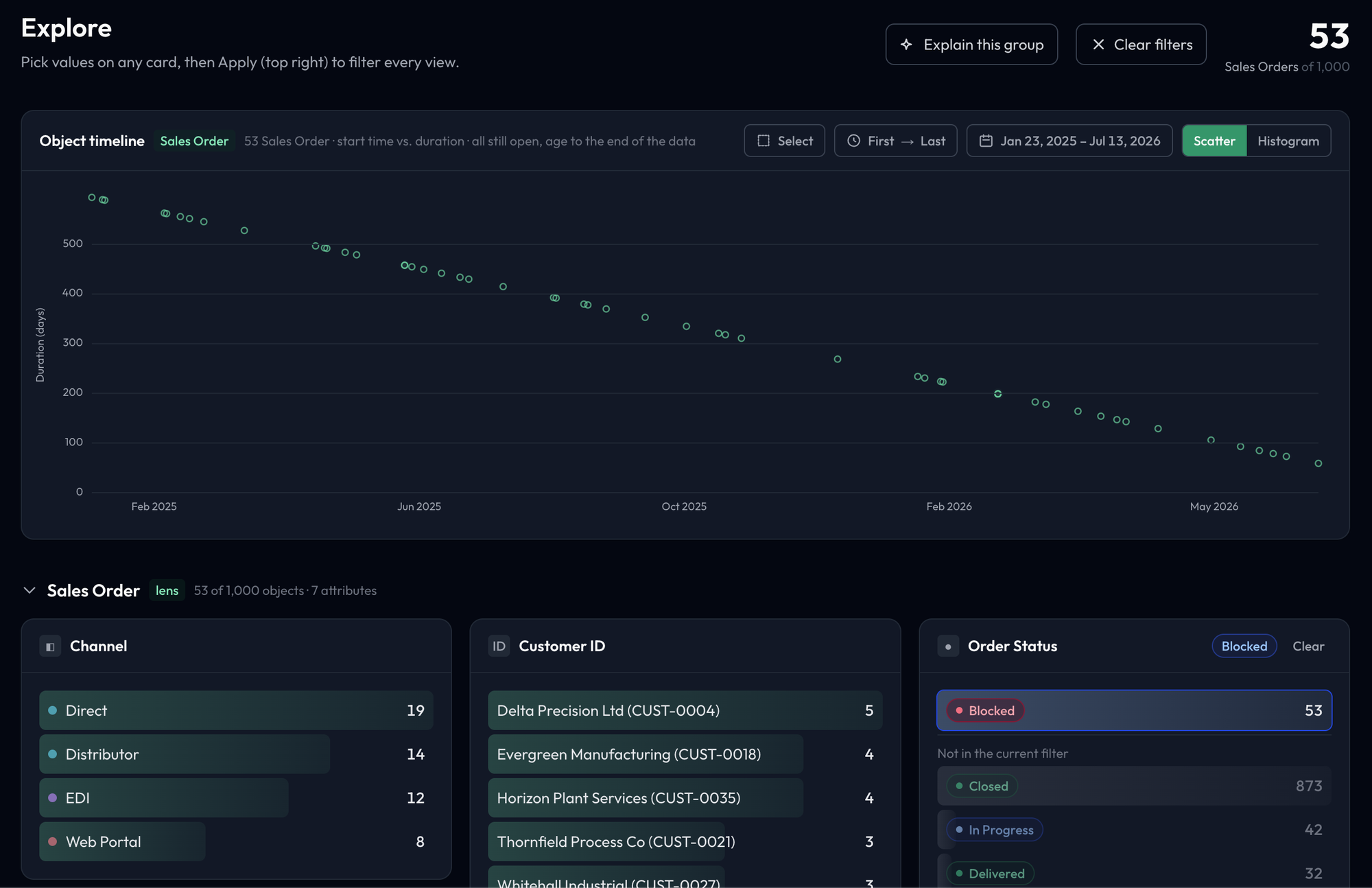 Explore filtered to Order Status = Blocked: 53 of 1,000 sales orders, Explain this group and Clear filters buttons, the Object timeline scatter, and attribute cards for Channel, Customer ID and Order Status